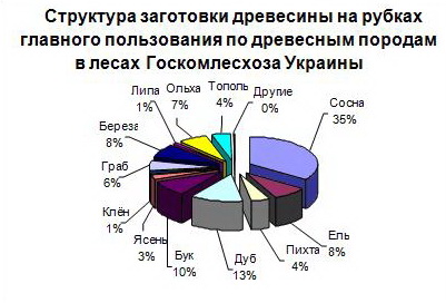 Реферат: Лісопромисловий комплекс України