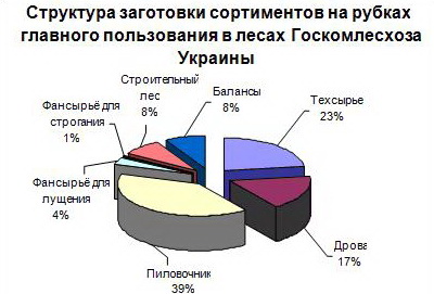 Реферат: Лесной комплекс Украины