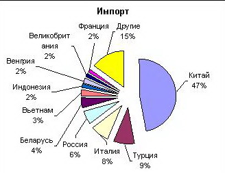 Реферат: Легкая промышленность Украины