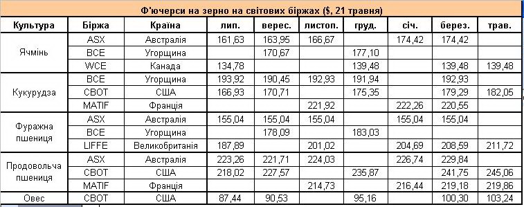 Контрольная работа по теме Цінова ситуація на ринку зернових культур